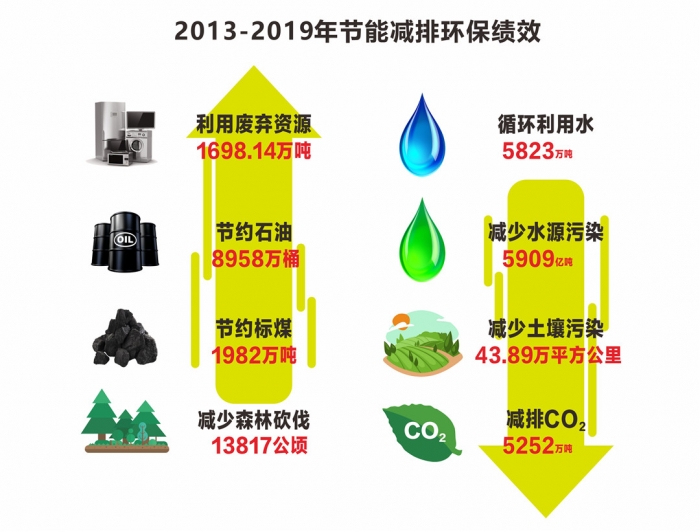 05 2013-2019节能减排环保绩效图