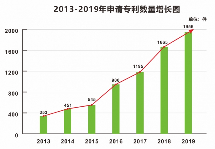 06 2013-2019年申请专利数量增长图